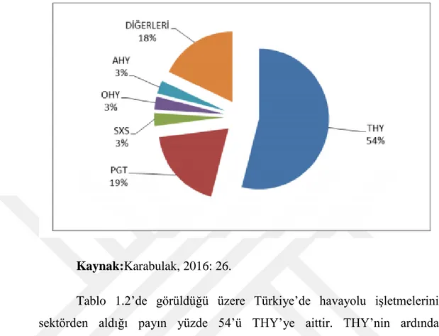 Tablo 0.2. Türkiye'de Havayolu Sektöründeki İşletmelerin Sektörden Aldığı  Paylar (2015 Yılına Göre) 