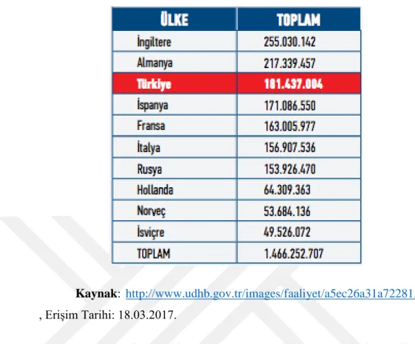 Tablo 0.2. Avrupa Yolcu Sıralaması 2015 