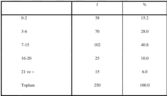 Tablo  3.5  incelendiğinde  araştırmaya  katılanların  124’ü  (%49,6)  kabin  memuru ve 126’sı (%50,4) kabin amiri olan katılımcılardan oluşmaktadır