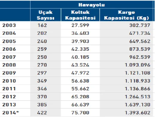 Tablo 1 :Yıllar İtibarı ile Uçak ve Koltuk Sayısı 