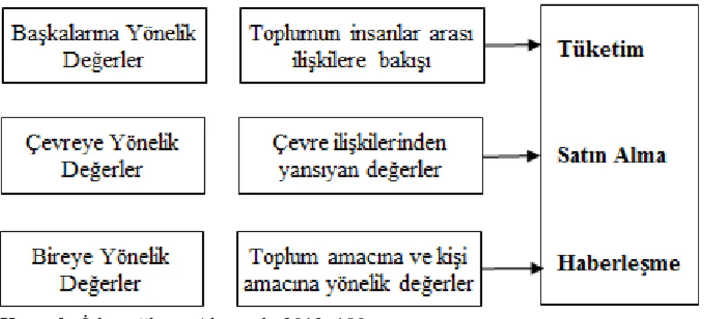 Tablo 2.9. Kültür Unsurları ve Tüketim Kalıplarına Etkisi.  Kültür unsurları  Tüketim Davranışına Olası Etkileri 