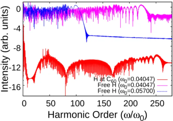 Figure 1. HHG spectra for free and confined H. References