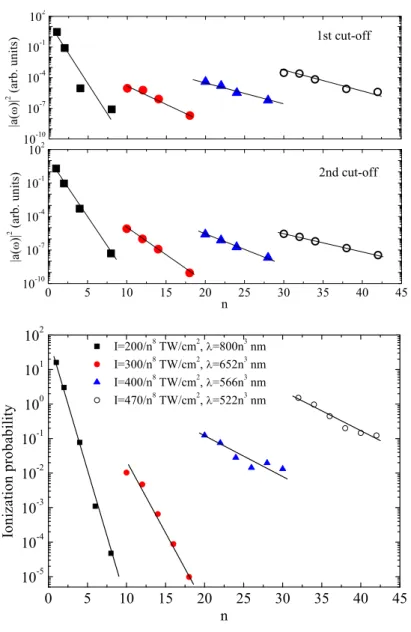 Fig. 02 0 5 10 15 20 25 30 35 40 4510-1010-710-410-110210-1010-710-410-11021st cut-off|a()|2(arb.units)2nd cut-off|a()|2(arb.units) n 0 5 10 15 20 25 30 35 40 4510-510-410-310-210-1100101102 I=200/n8 TW/cm2, =800n3 nm I=300/n8 TW/cm2, =652n3 nm I=400/n8 TW