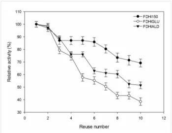 Figure 6: The reusability of immobilized FDHs.