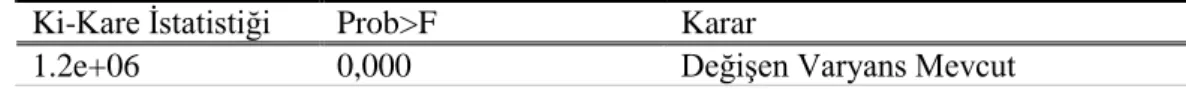 TABLO 3.6.  Wooldridge Panel Veri Otokorelasyon (Serial Korelasyon) Testi Sonuçları 