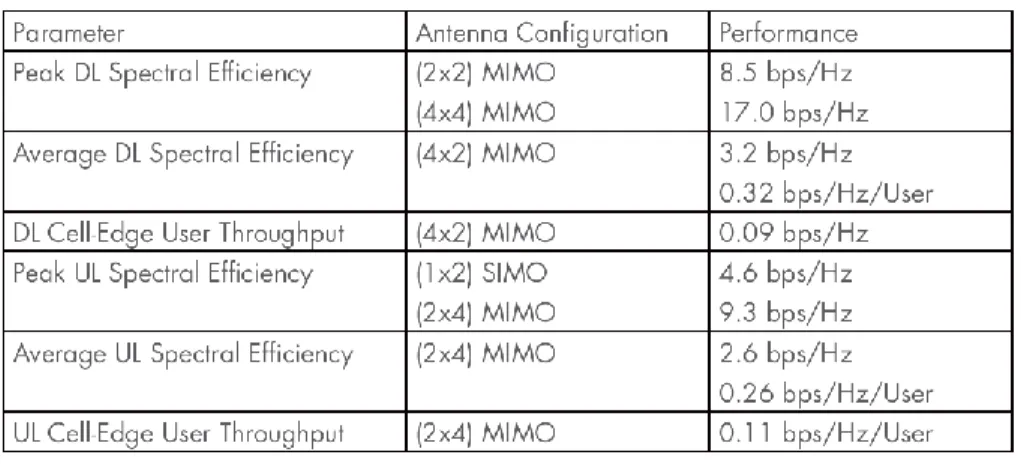 Table 1. Spectral efficiency performance for IEEE 802.16m 