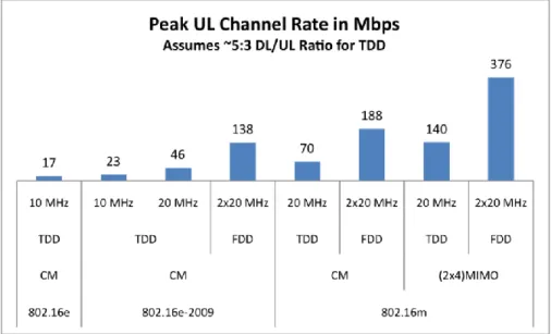 Figure 6. Peak UL channel data rate summary. 