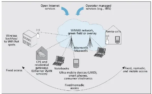 Figure  7.  Mobile  WiMAX  enabling  a  variety  of  usage  models  in  the  same 