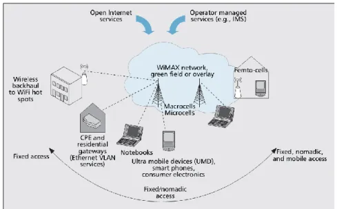 Figure  7.  Mobile  WiMAX  enabling  a  variety  of  usage  models  in  the  same 