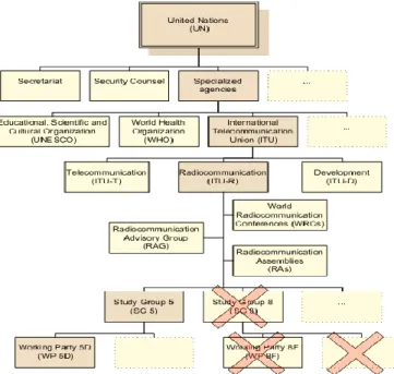 Figure  2.  Reduced  hierarchical  view  on  the  ITU,  showing  only  the  most 