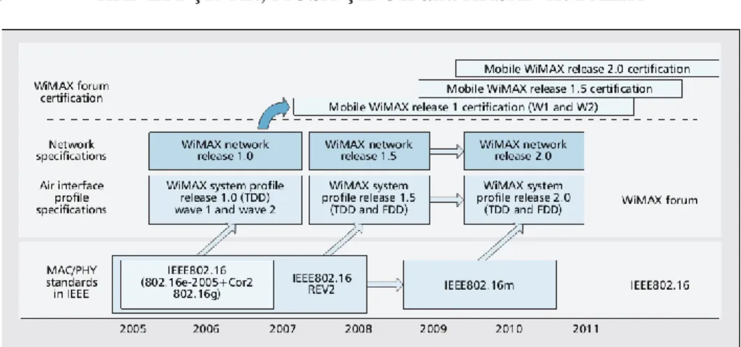 Figure 3. Mobile WiMAX technology and network evolution roadmap.