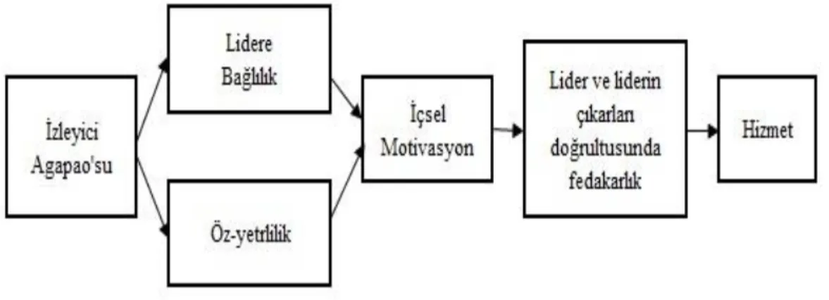 Şekil 1.6 Winston’un İzleyiciden Lidere Olan Etkileşimini Gösteren Modeli 