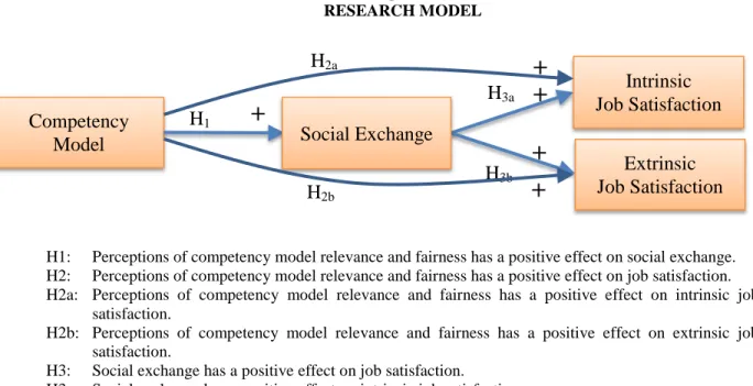 Figure 1   RESEARCH MODEL 