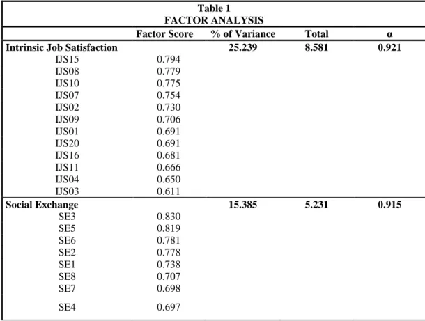 Table 1   FACTOR ANALYSIS 