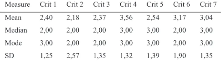 Table 4. Value Proposition Model 14 Criteria Measures of Central Tendency 