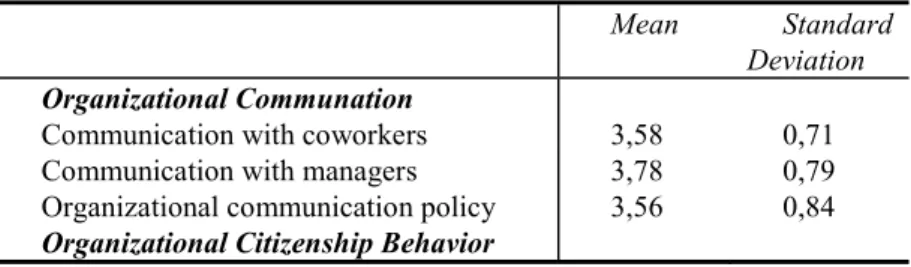 Table 1. Standard Deviation and Mean values for Variables 