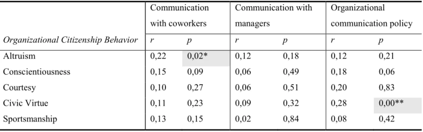 Table 2. The Correlation between organizational communication and organizational citizenship behavior 