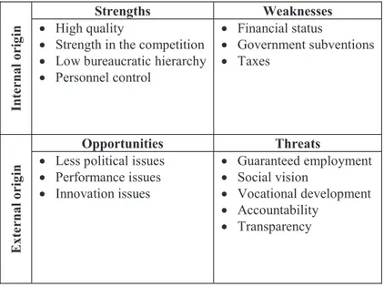 Table 2. SWOT Analysis results after privatization process  Internal origin Strengths  Weaknesses   High quality 
