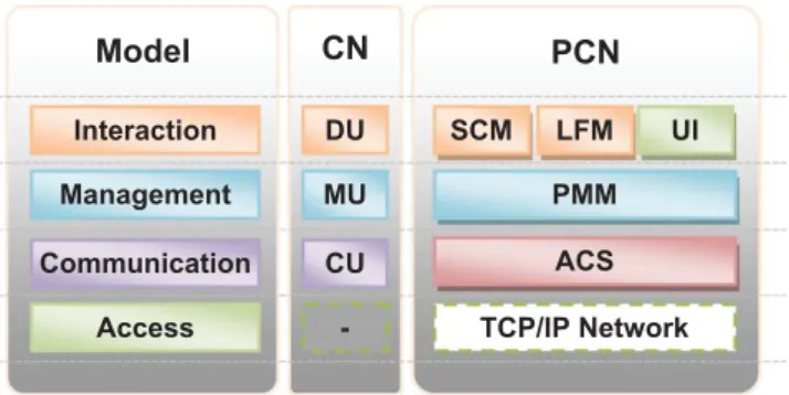 Fig. 2.1. Modular solution and layered units for PCN.