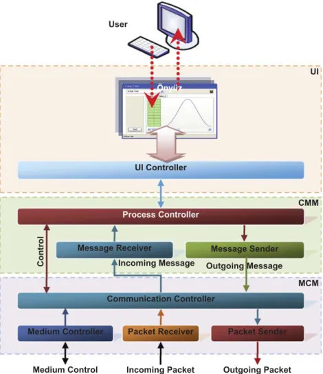 Fig. 2.4. CCN structure for web based biotelemetry application.