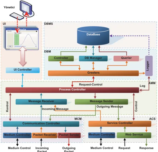 Fig. 2.5. Modular solution and layered units for ACN.