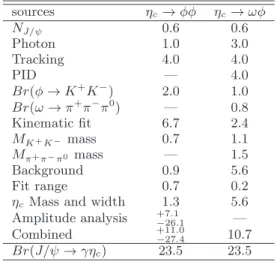 TABLE I: Summary of all systematic uncertainties from the different resources (%). The combined uncertainty excludes the uncertainty associated with Br(J/ψ → γη c ), which is