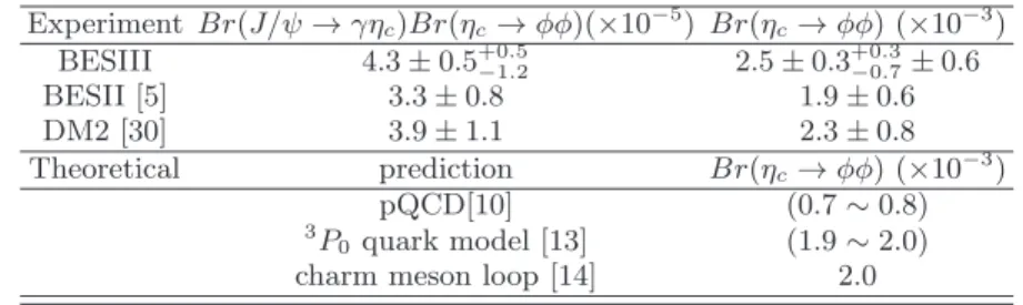 TABLE II: Comparison of BESIII measured Br(η c → φφ) with the previous results and theoretical predictions, where the