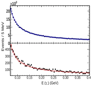 FIG. 2. (color online). Background E(γ 1 ) spectrum. Upper