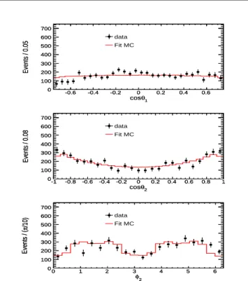 FIG. 4. Distribution of cos θ 1 , cos θ 2 and φ 2 for the decay