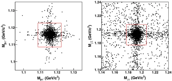 FIG. 3. Distribution of M pπ − versus M ¯pπ þ (left) and distribution of M γΛ versus M γ ¯Λ (right) for χ cJ → Σ 0 ¯Σ 0 