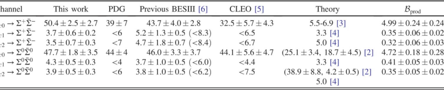 TABLE III. The ratio of BF between χ cJ → Σ þ ¯Σ − and Σ 0 ¯Σ 0 . The first uncertainty is statistical and the second systematic