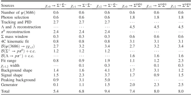 TABLE IV. Summary of relative systematic uncertainties for the measurement of χ cJ → Σ þ ¯Σ − and Σ 0 ¯Σ 0 (%)