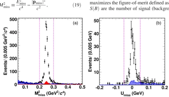FIG. 2. (a) M 2 miss distribution for ¯ D 0 → K 0 L K þ K − candidates reconstructed against the flavor-tags D 0 → K − π þ and D 0 → K − π þ π 0 