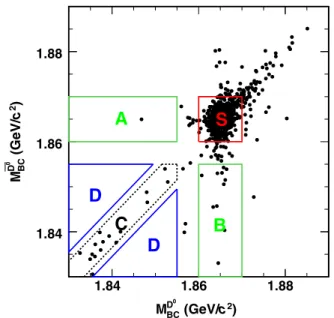 FIG. 4. Distribution of events across ðM D 0 BC ; M ¯D