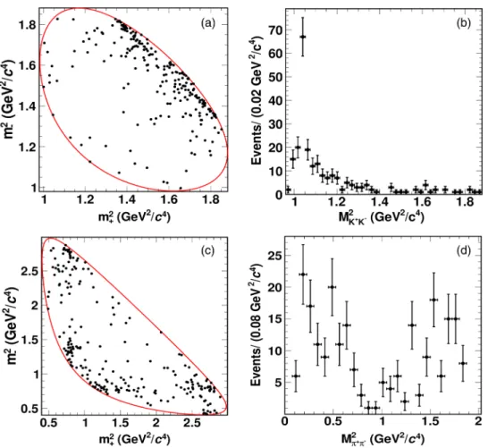FIG. 7. (a) Dalitz plot and (b) M 2 K þ K − distributions for D → K 0 L K þ K − reconstructed against ¯ D → K 0 S π þ π − final states