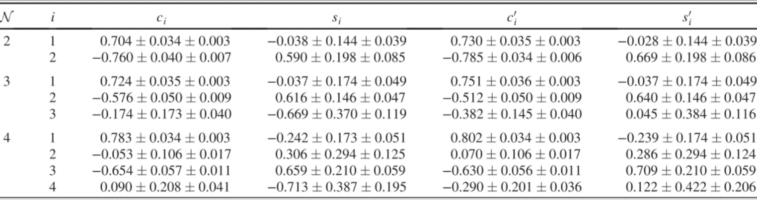 TABLE VIII. Summary of the contributions to the systematic uncertainty for the N ¼ 3 equal-Δδ D binning.