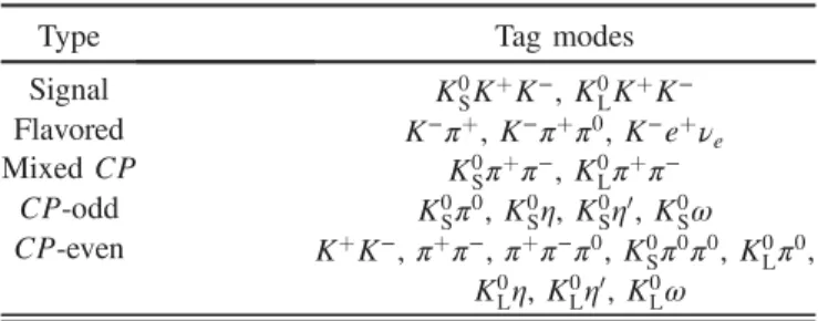Table I summarizes the set of tag modes used to reconstruct D 0 final states. The decay channels are split into five categories: signal, flavored, mixed CP, CP-odd and CP-even