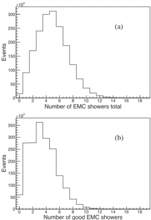 Figure 5 shows good agreement between the three χ cJ → anything decay distributions. Data are above MC