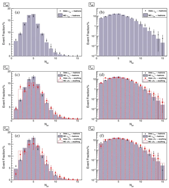 FIG. 8. Comparisons of the event fractions of data and those for scaled MC simulation events versus N sh for (a) χ c0 → hadrons,