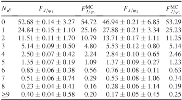 TABLE IX. Comparison of fraction of events in percent with N π 0 for data and scaled MC simulated sample for χ cJ → hadrons