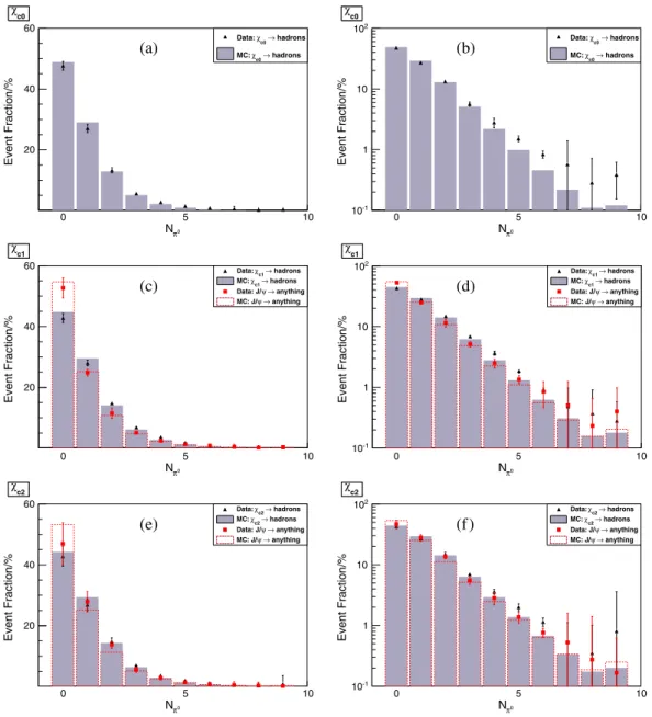 FIG. 10. Comparisons of the event fractions of data and those for scaled MC simulation events versus N π 0 for (a) χ c0 → hadrons,