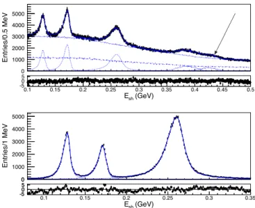 Figure 3 shows the E sh distributions for all N ch and for