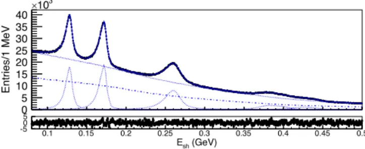 FIG. 4. Fit to the E sh distribution of data and pulls for N ch ¼ 5.