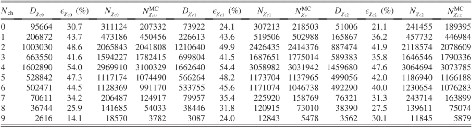 TABLE II. Detected data events, D, efficiencies, ϵ, efficiency corrected events, N, and number of scaled simulated events N MC for