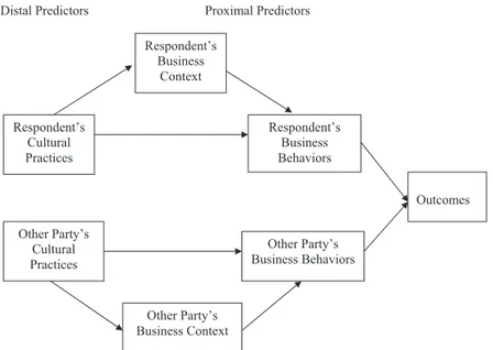 Fig. 1. Factors inﬂuencing business behaviors and outcomes in cross-national interactions.