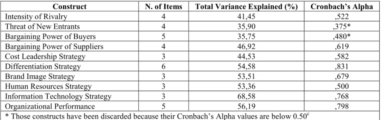Table 1. Results of factor analysis for constructs used in the questionnaire. 