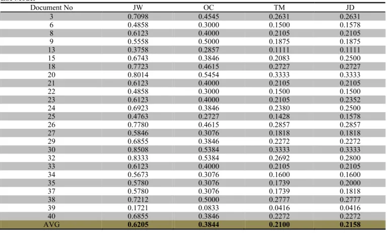 Table A. LSI, COV and rrefIR performance results for each retrieved document from the input TDM with respect  to similarity measures JW, OC, TM and JD