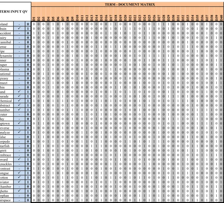 Table 1. The 40x40 term document matrix
