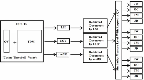 Figure 1. General combined flow diagram of information retrieval and similarity measure 