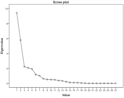 Fig. 1 Scree plot displaying the eigenvalues associated with components.